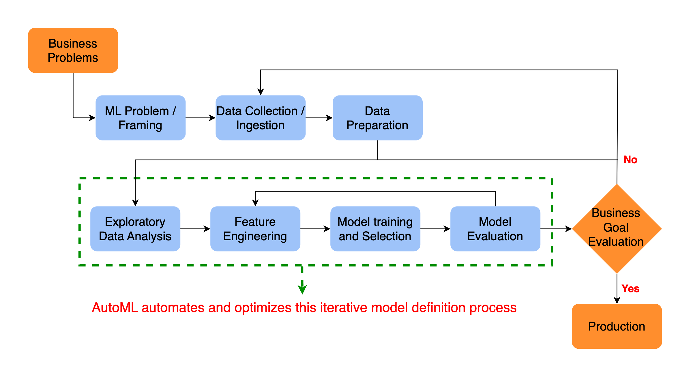 AutoML workflow high-level sub-tasks diagram
