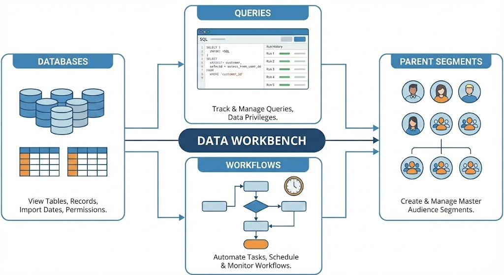 Data Workbench Overview