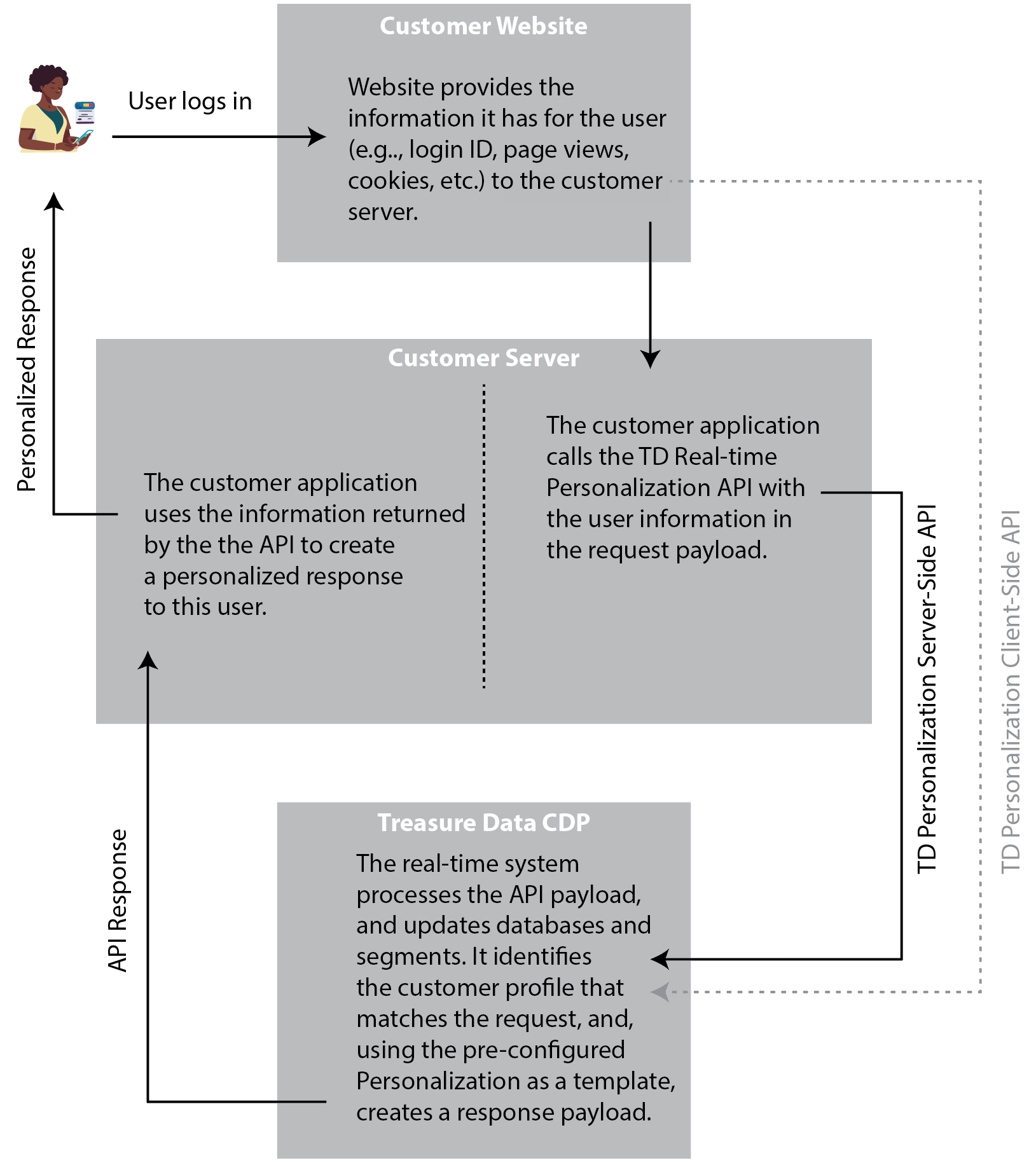 Figure 1: Data flow in Real-time website personalization